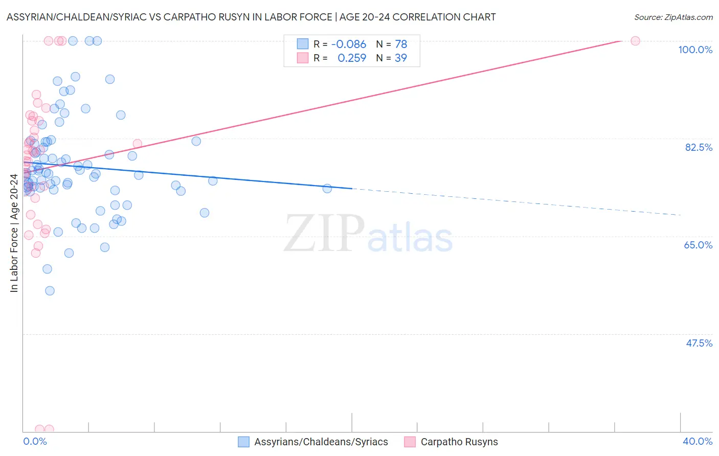 Assyrian/Chaldean/Syriac vs Carpatho Rusyn In Labor Force | Age 20-24