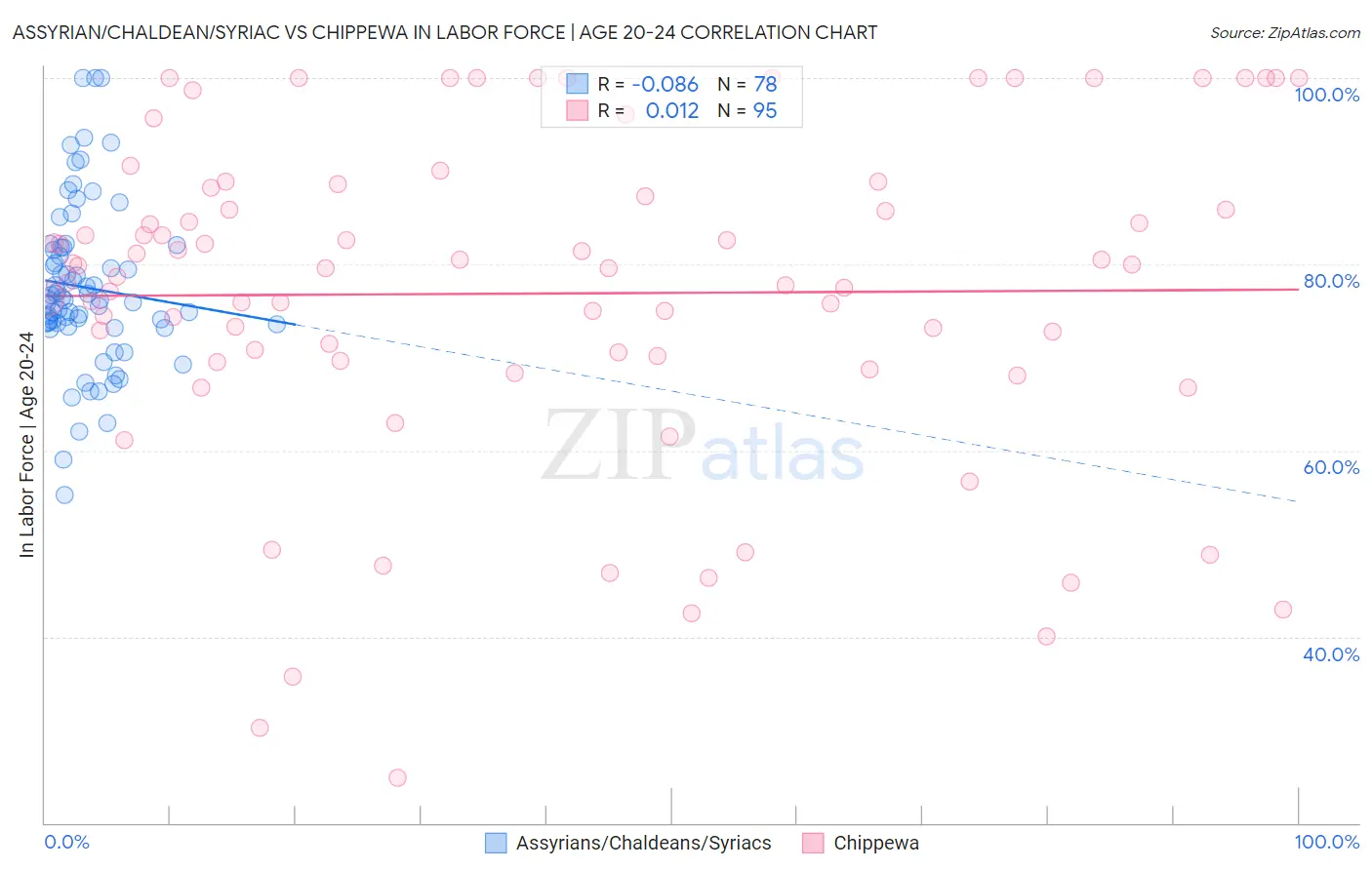 Assyrian/Chaldean/Syriac vs Chippewa In Labor Force | Age 20-24