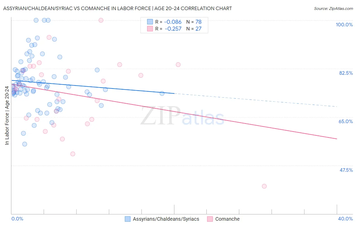 Assyrian/Chaldean/Syriac vs Comanche In Labor Force | Age 20-24