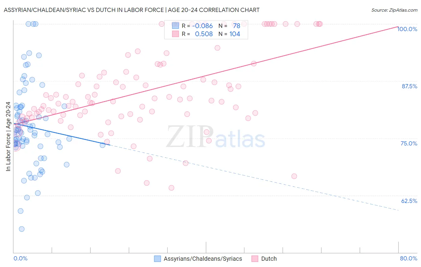 Assyrian/Chaldean/Syriac vs Dutch In Labor Force | Age 20-24