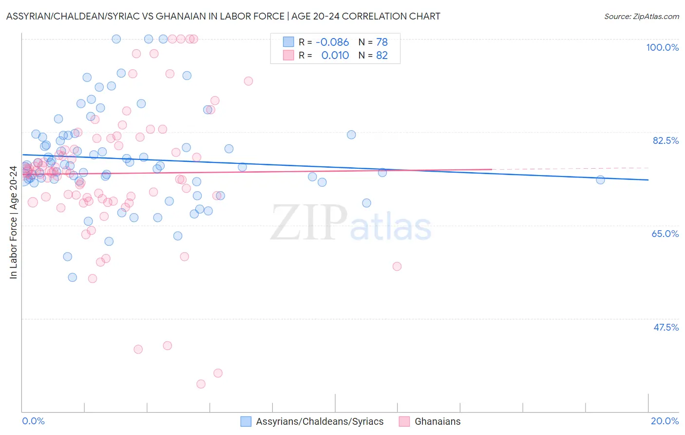 Assyrian/Chaldean/Syriac vs Ghanaian In Labor Force | Age 20-24