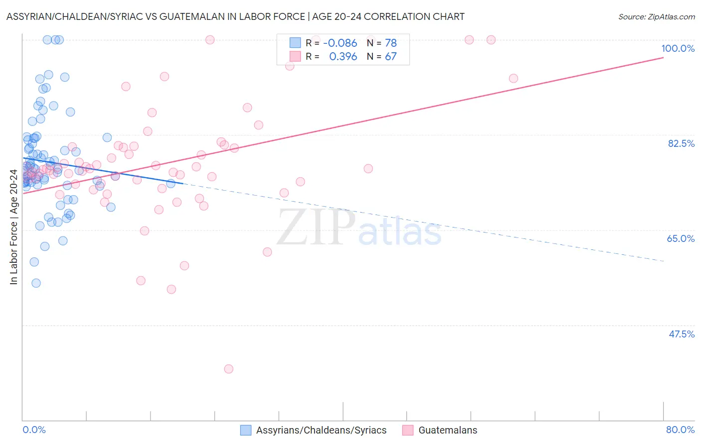 Assyrian/Chaldean/Syriac vs Guatemalan In Labor Force | Age 20-24