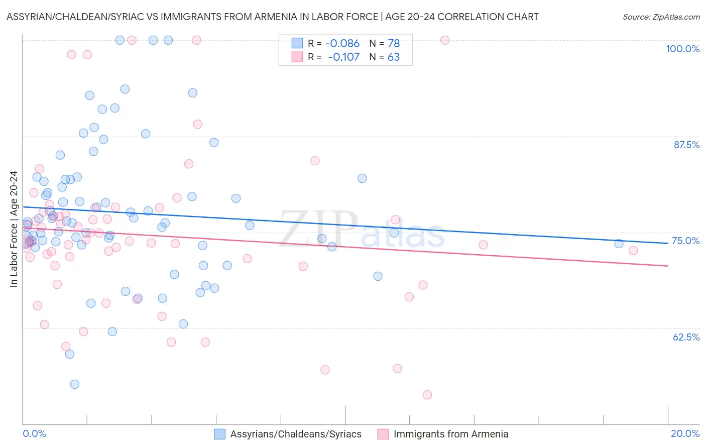 Assyrian/Chaldean/Syriac vs Immigrants from Armenia In Labor Force | Age 20-24