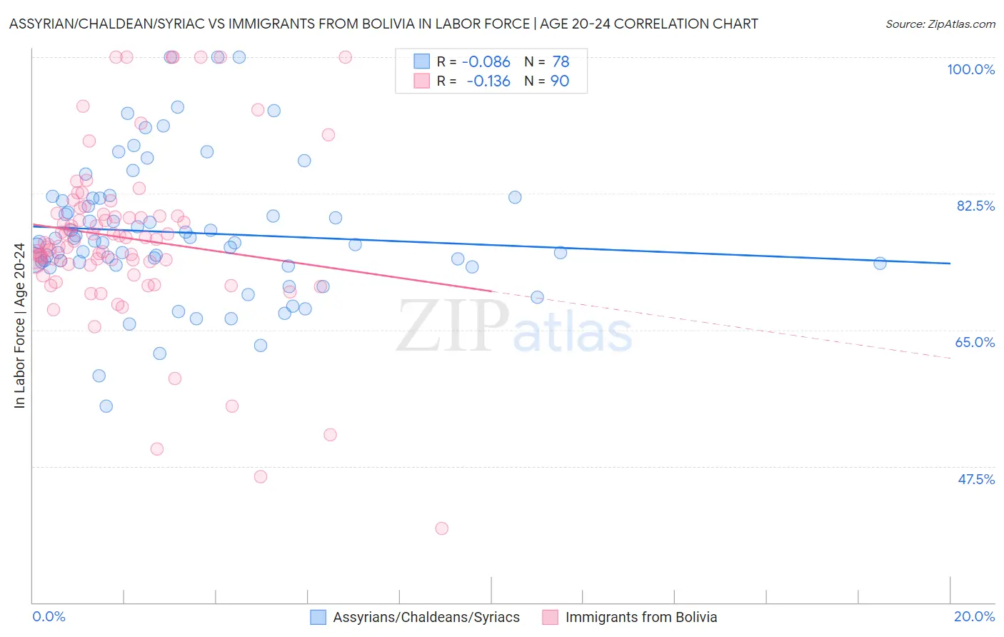 Assyrian/Chaldean/Syriac vs Immigrants from Bolivia In Labor Force | Age 20-24