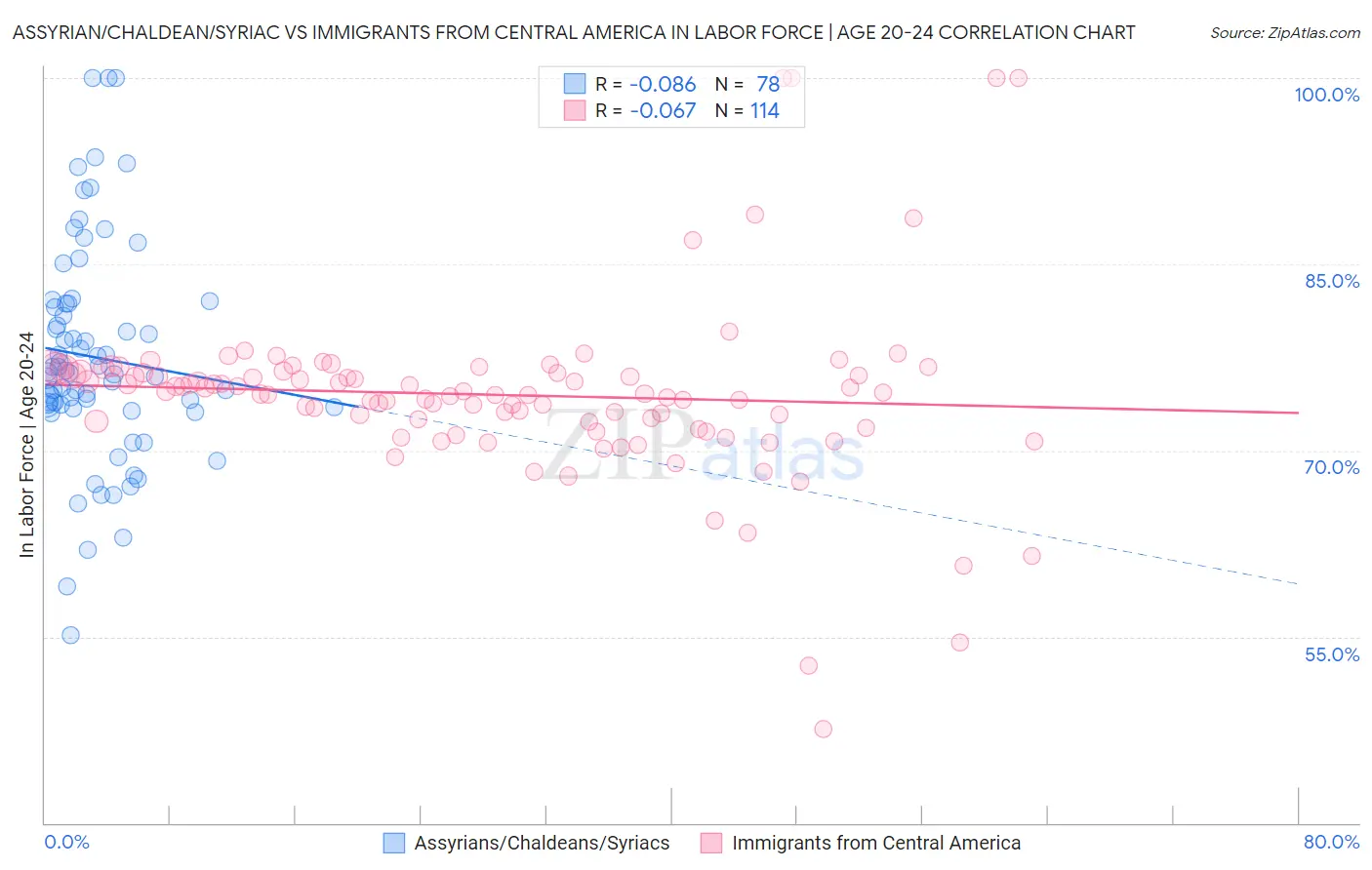 Assyrian/Chaldean/Syriac vs Immigrants from Central America In Labor Force | Age 20-24