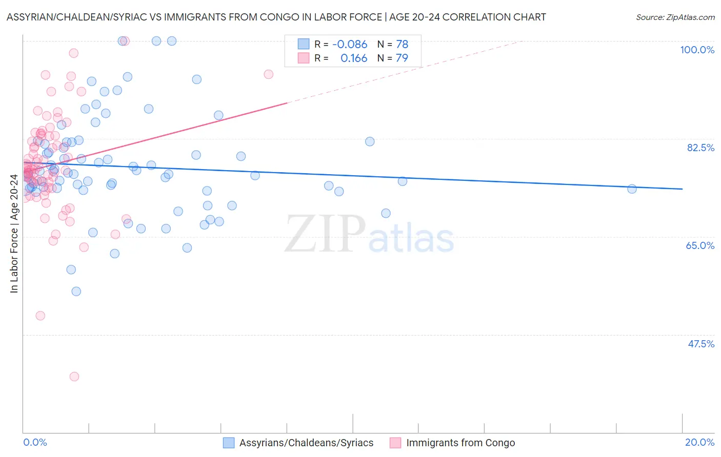 Assyrian/Chaldean/Syriac vs Immigrants from Congo In Labor Force | Age 20-24