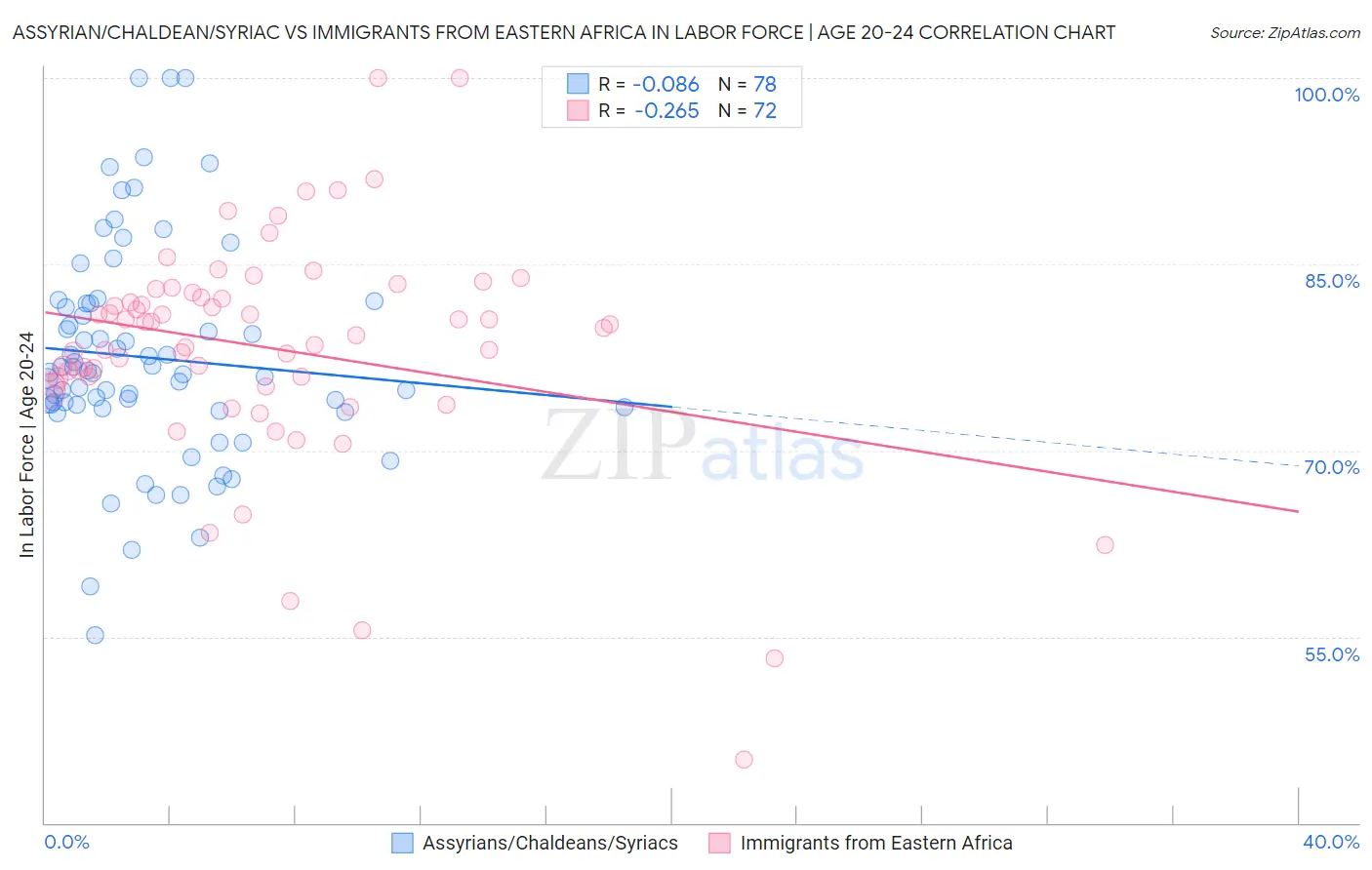 Assyrian/Chaldean/Syriac vs Immigrants from Eastern Africa In Labor Force | Age 20-24