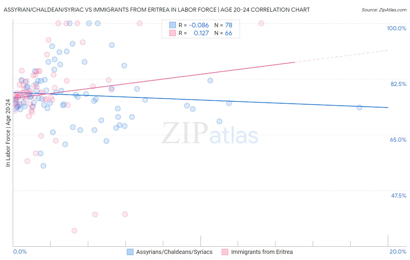 Assyrian/Chaldean/Syriac vs Immigrants from Eritrea In Labor Force | Age 20-24