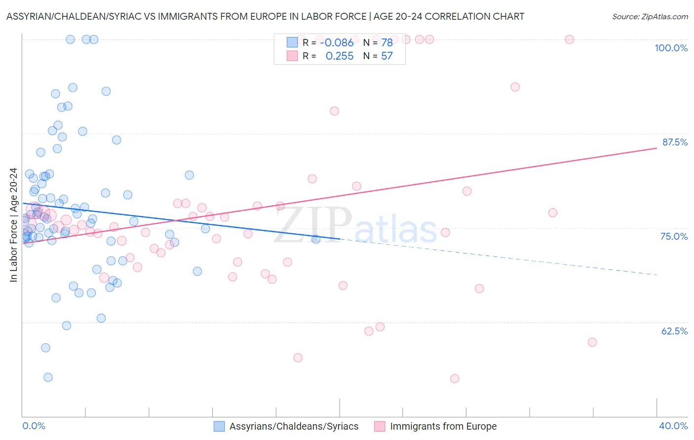 Assyrian/Chaldean/Syriac vs Immigrants from Europe In Labor Force | Age 20-24