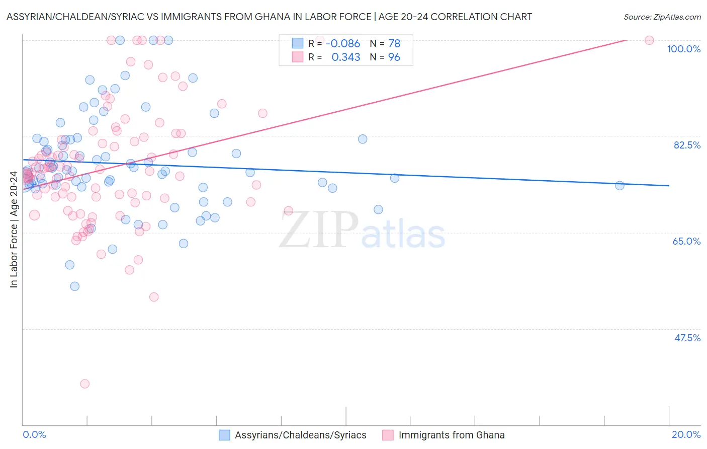 Assyrian/Chaldean/Syriac vs Immigrants from Ghana In Labor Force | Age 20-24