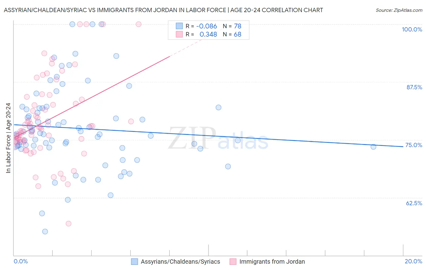 Assyrian/Chaldean/Syriac vs Immigrants from Jordan In Labor Force | Age 20-24