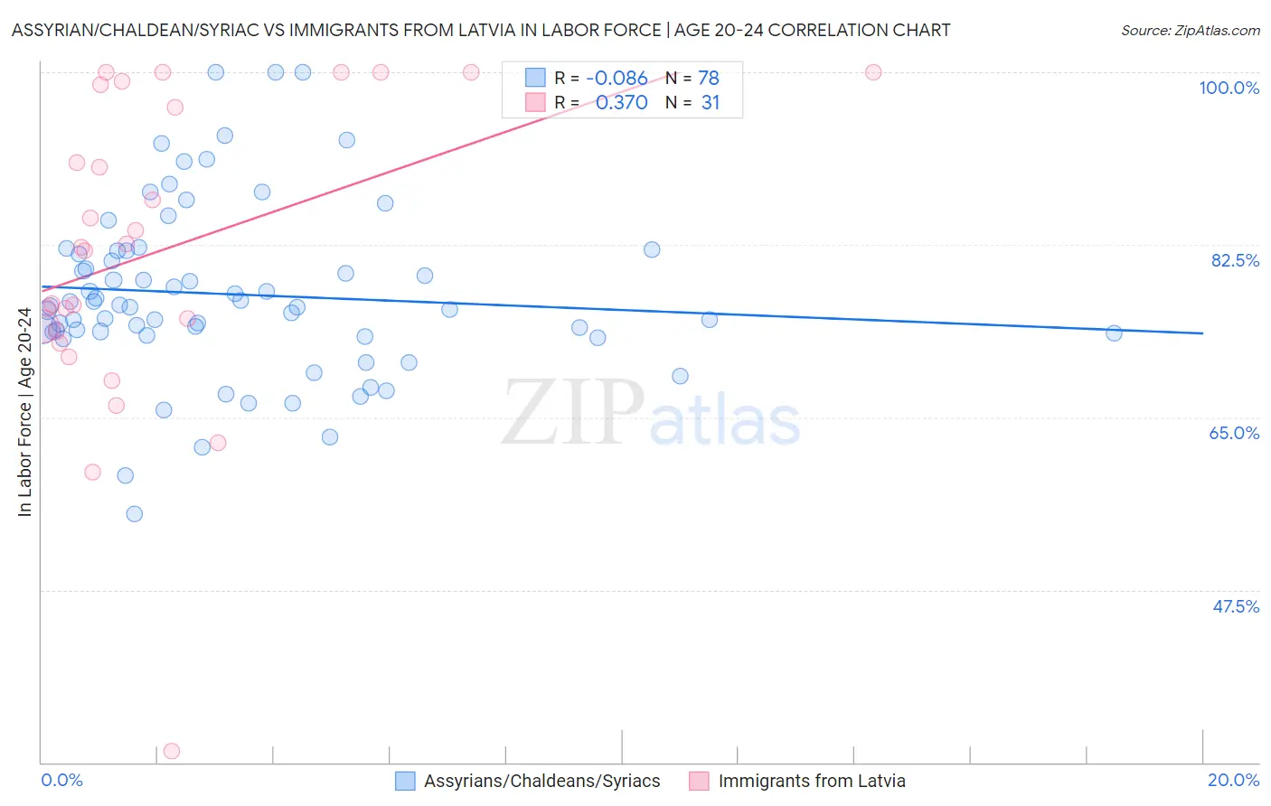 Assyrian/Chaldean/Syriac vs Immigrants from Latvia In Labor Force | Age 20-24