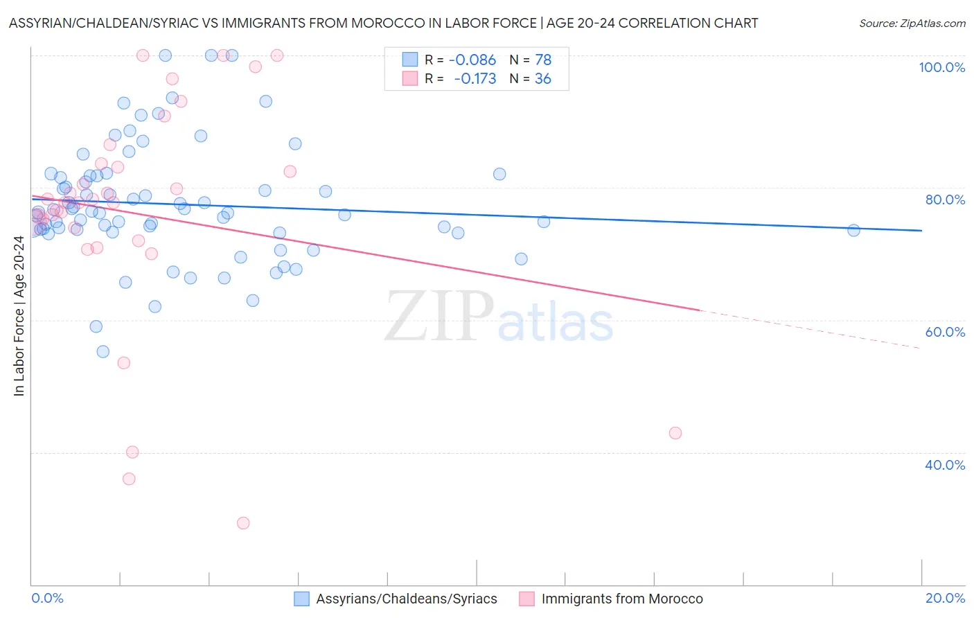 Assyrian/Chaldean/Syriac vs Immigrants from Morocco In Labor Force | Age 20-24