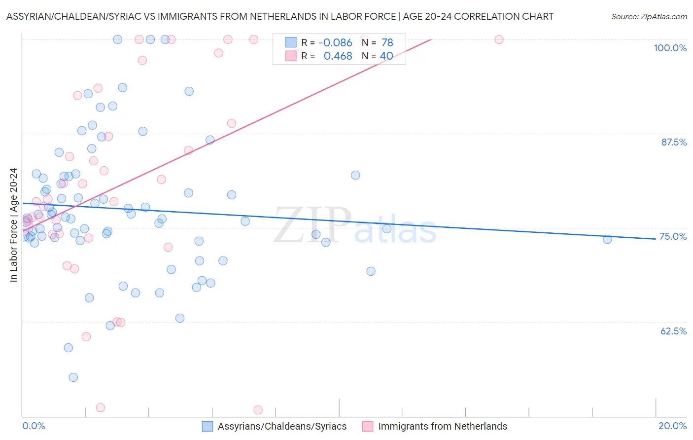 Assyrian/Chaldean/Syriac vs Immigrants from Netherlands In Labor Force | Age 20-24