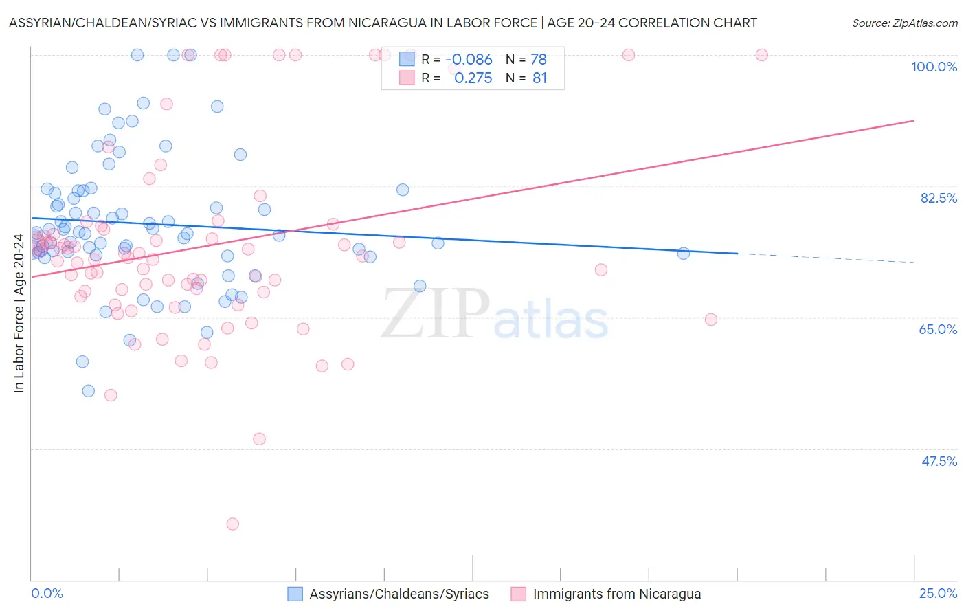 Assyrian/Chaldean/Syriac vs Immigrants from Nicaragua In Labor Force | Age 20-24