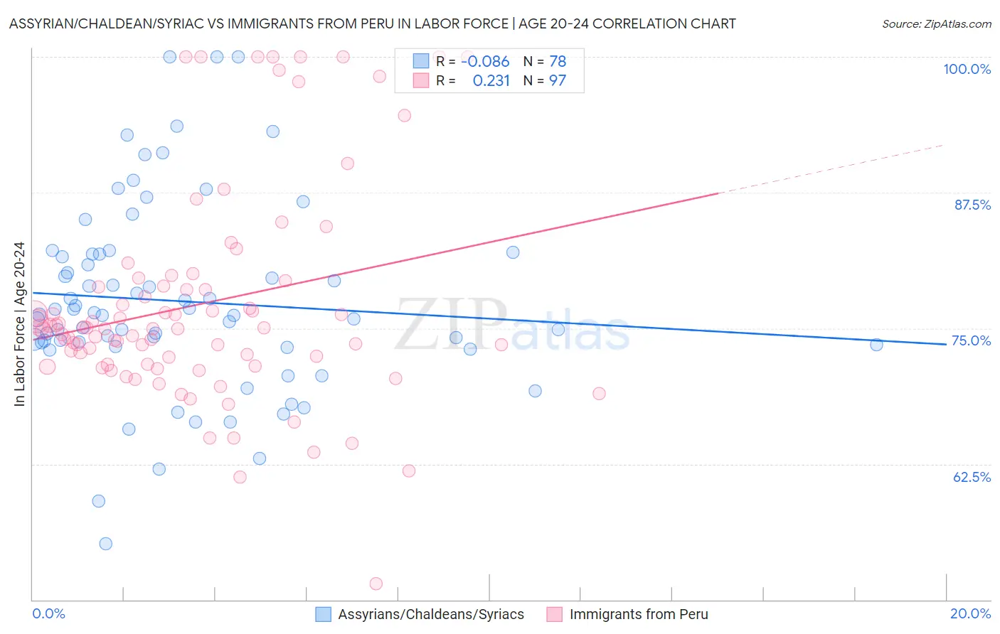 Assyrian/Chaldean/Syriac vs Immigrants from Peru In Labor Force | Age 20-24