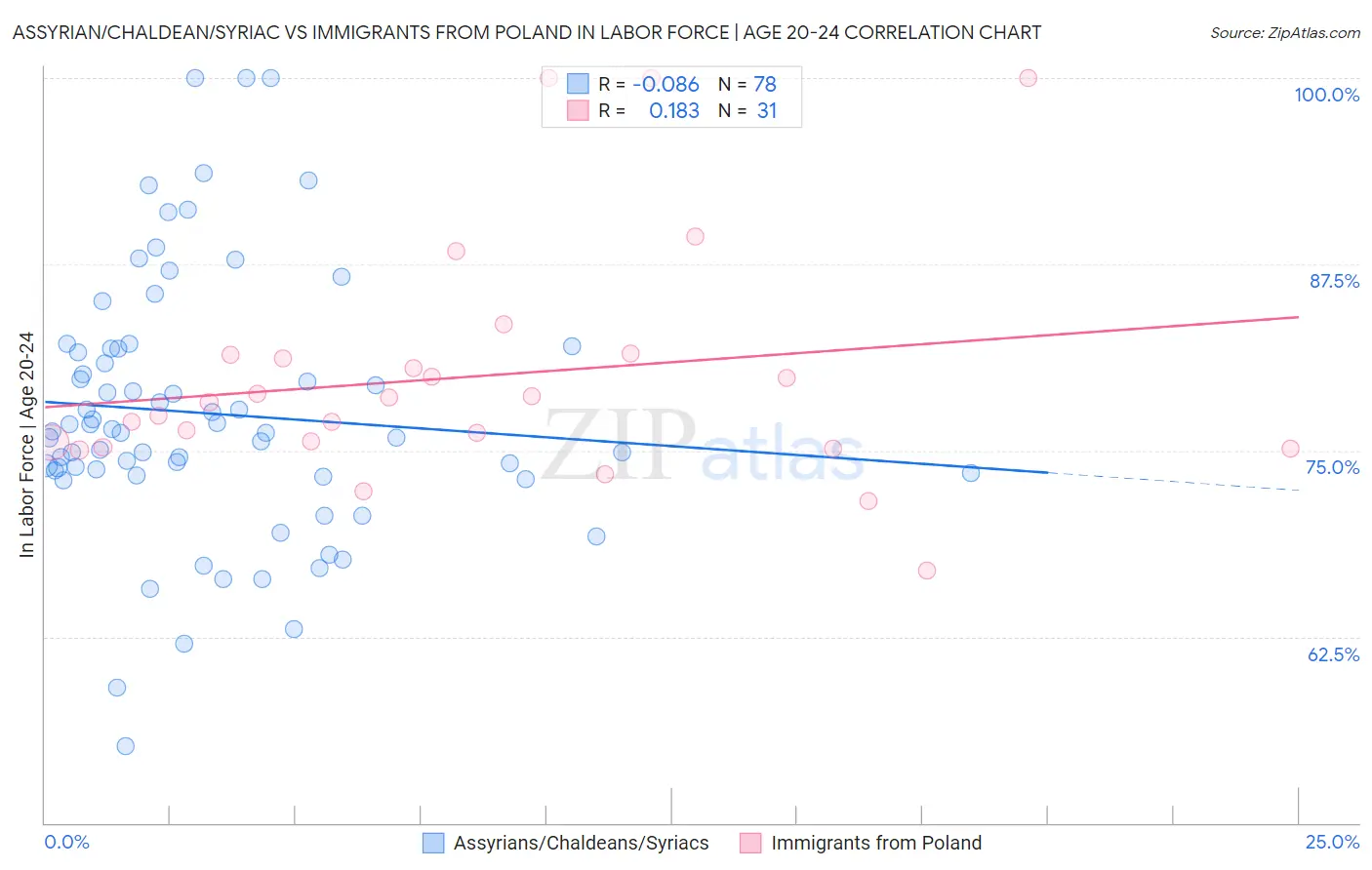 Assyrian/Chaldean/Syriac vs Immigrants from Poland In Labor Force | Age 20-24