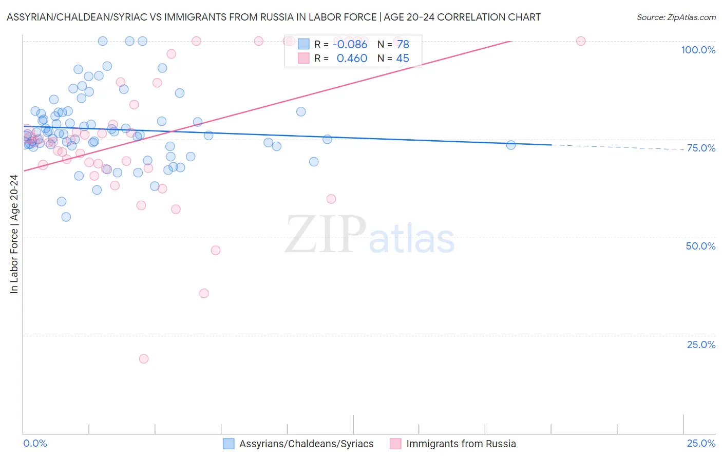 Assyrian/Chaldean/Syriac vs Immigrants from Russia In Labor Force | Age 20-24