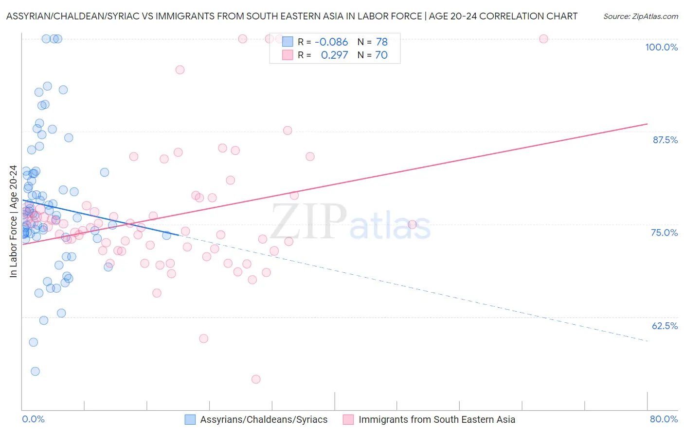 Assyrian/Chaldean/Syriac vs Immigrants from South Eastern Asia In Labor Force | Age 20-24