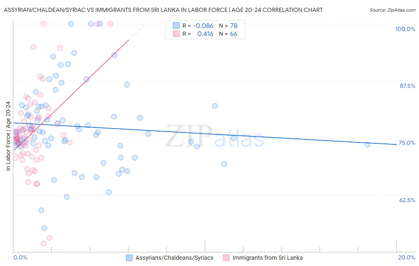 Assyrian/Chaldean/Syriac vs Immigrants from Sri Lanka In Labor Force | Age 20-24