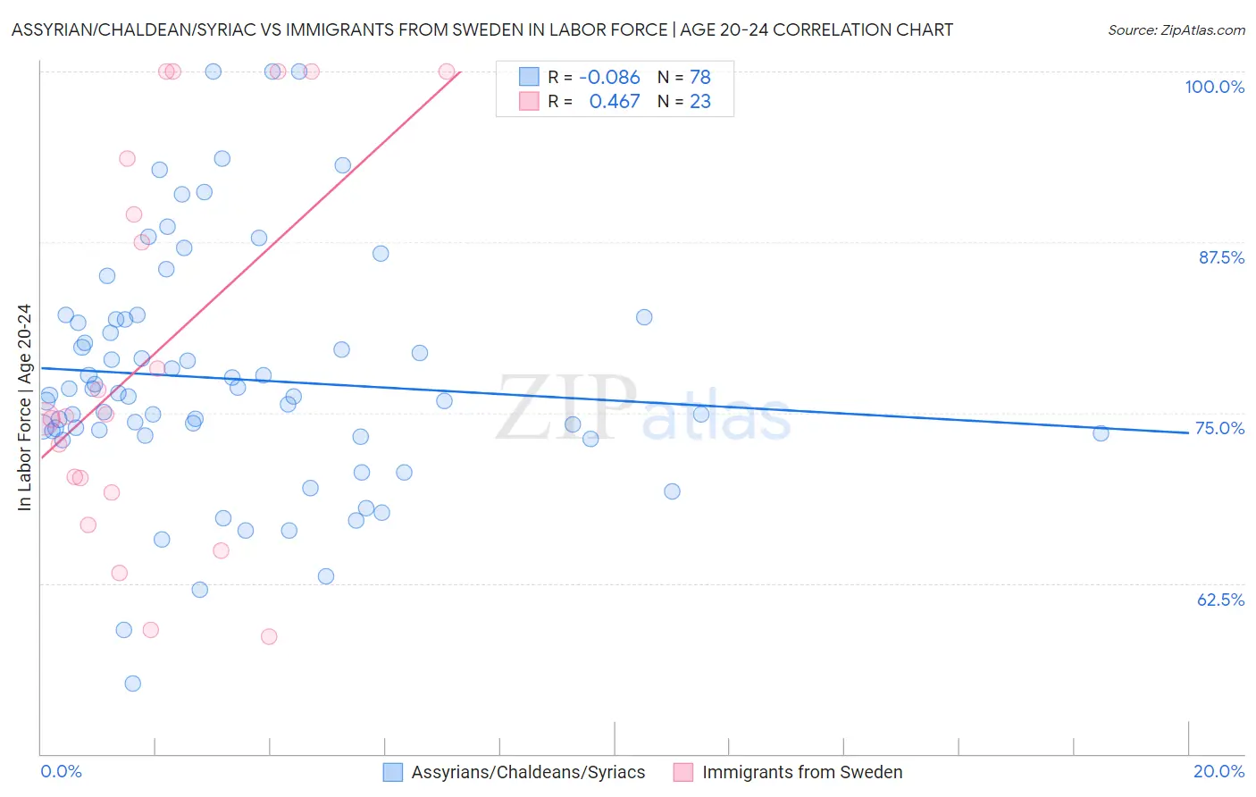 Assyrian/Chaldean/Syriac vs Immigrants from Sweden In Labor Force | Age 20-24