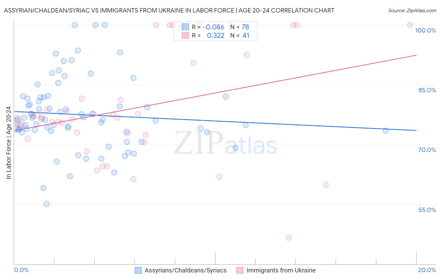 Assyrian/Chaldean/Syriac vs Immigrants from Ukraine In Labor Force | Age 20-24