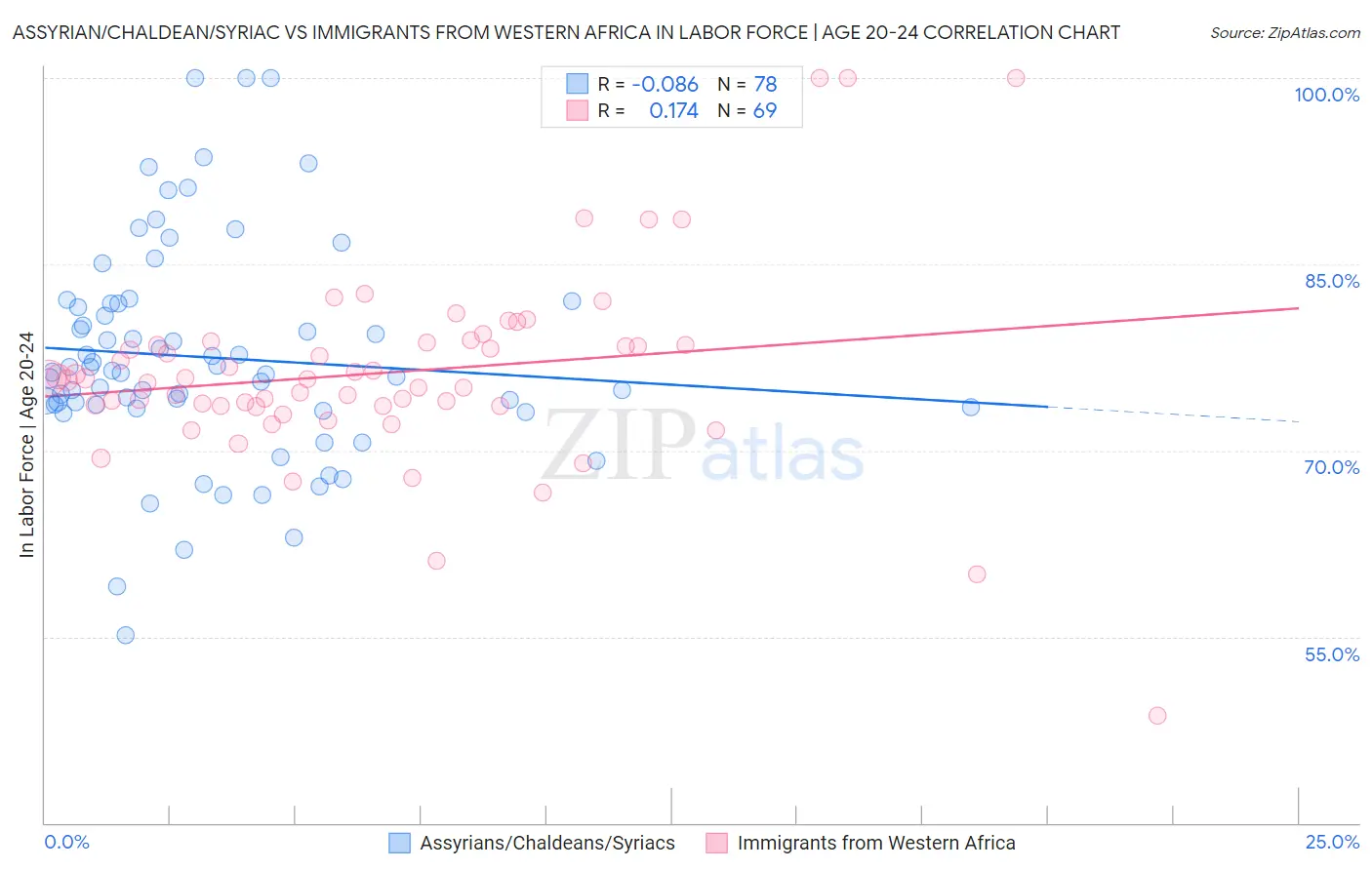 Assyrian/Chaldean/Syriac vs Immigrants from Western Africa In Labor Force | Age 20-24