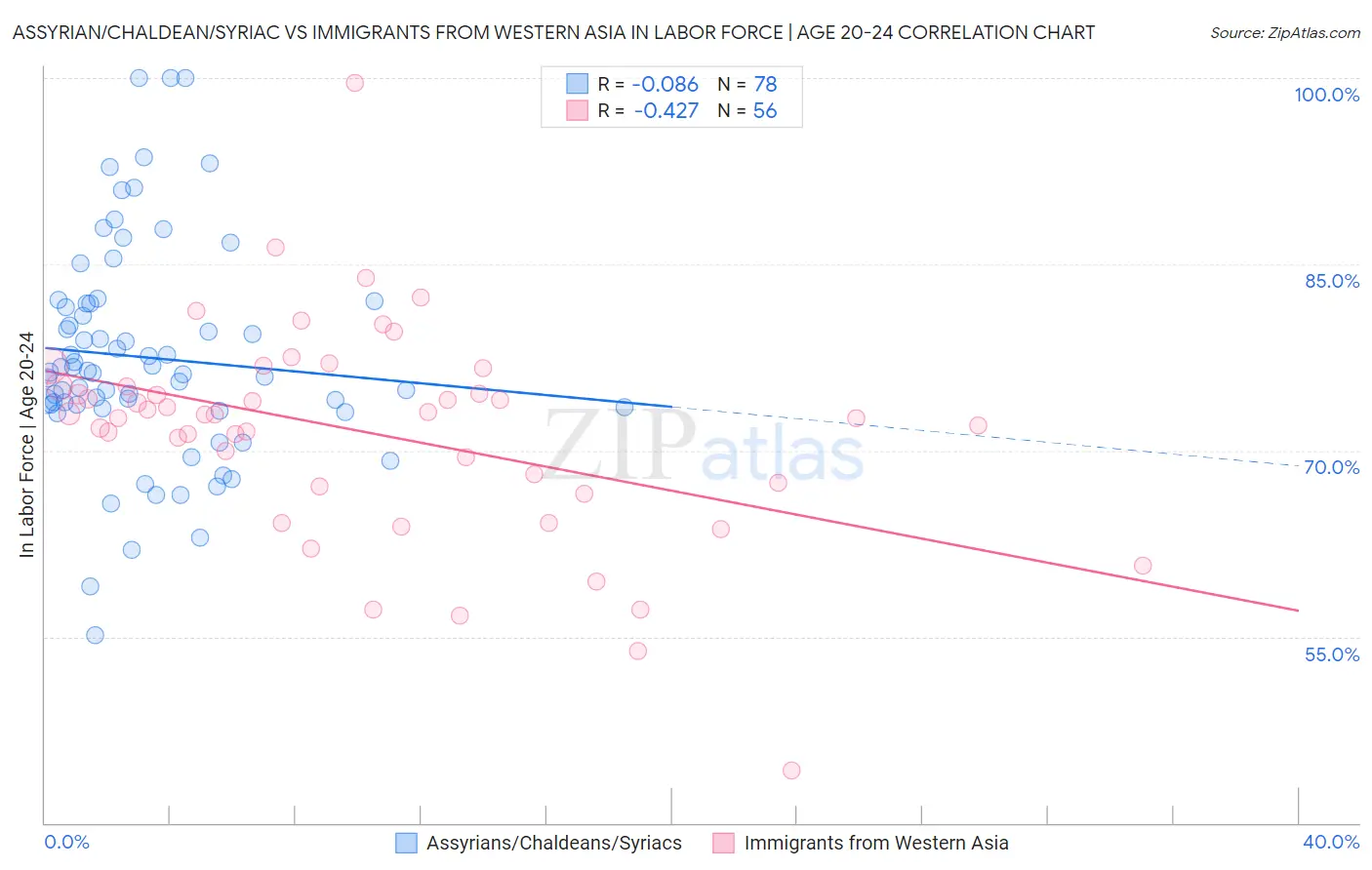 Assyrian/Chaldean/Syriac vs Immigrants from Western Asia In Labor Force | Age 20-24