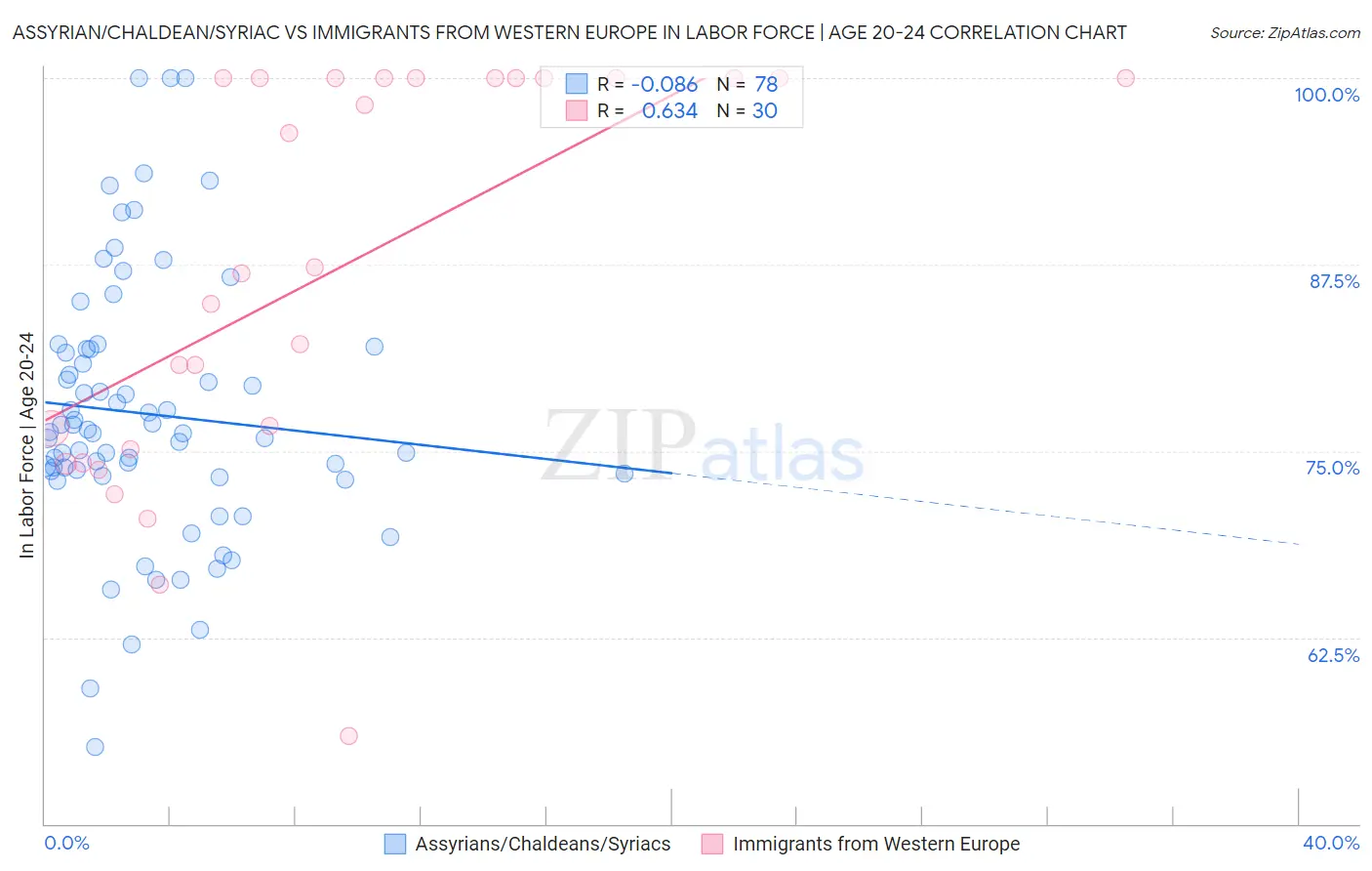 Assyrian/Chaldean/Syriac vs Immigrants from Western Europe In Labor Force | Age 20-24