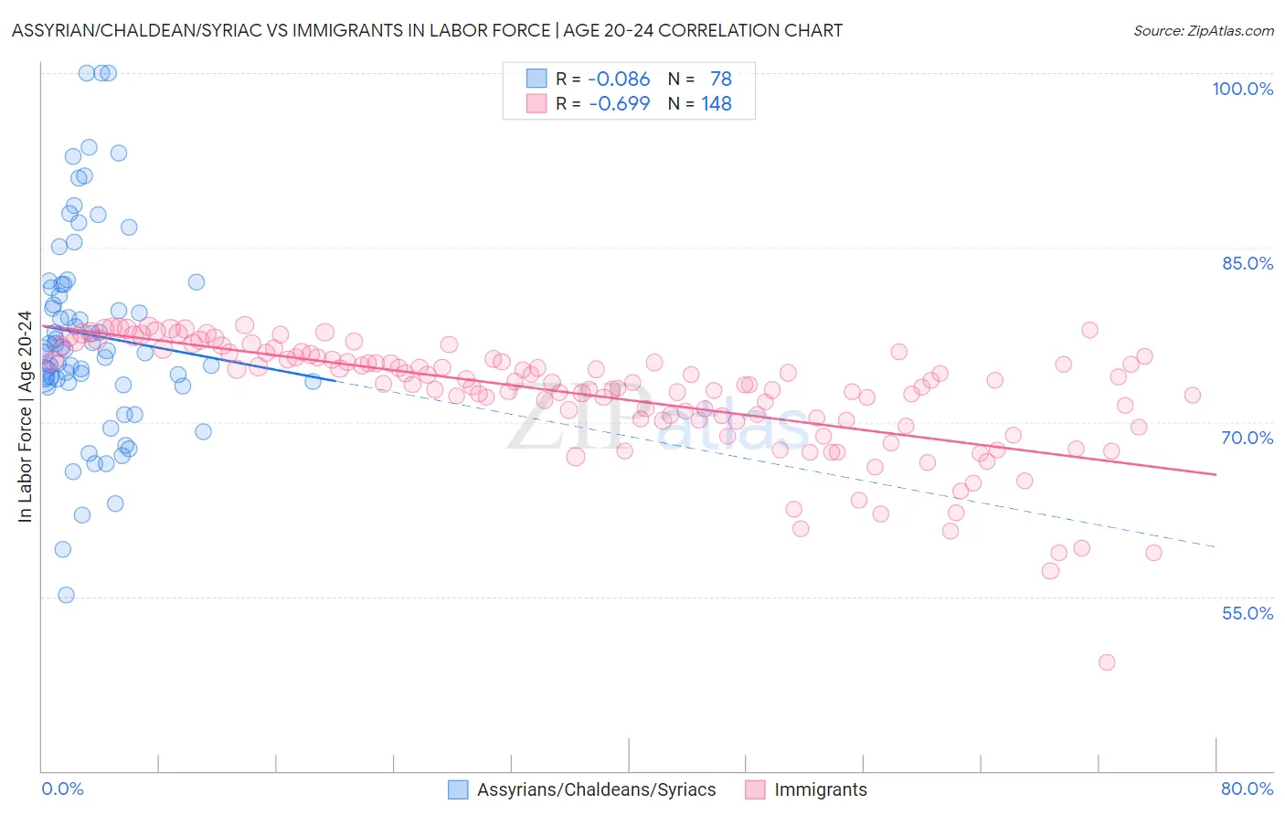 Assyrian/Chaldean/Syriac vs Immigrants In Labor Force | Age 20-24