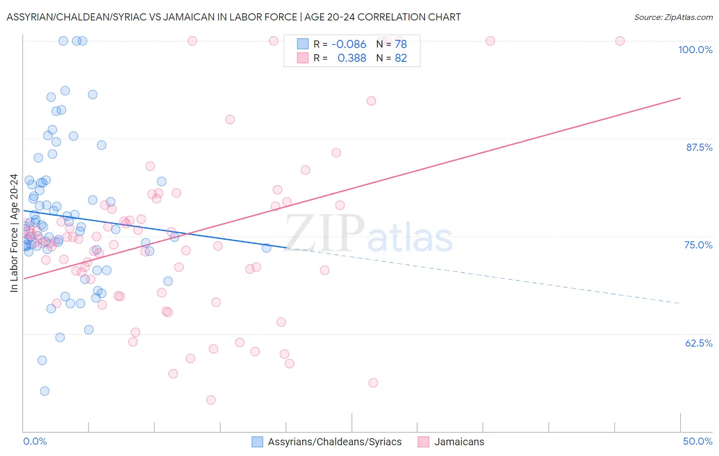 Assyrian/Chaldean/Syriac vs Jamaican In Labor Force | Age 20-24