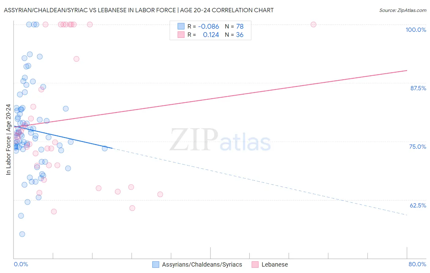 Assyrian/Chaldean/Syriac vs Lebanese In Labor Force | Age 20-24