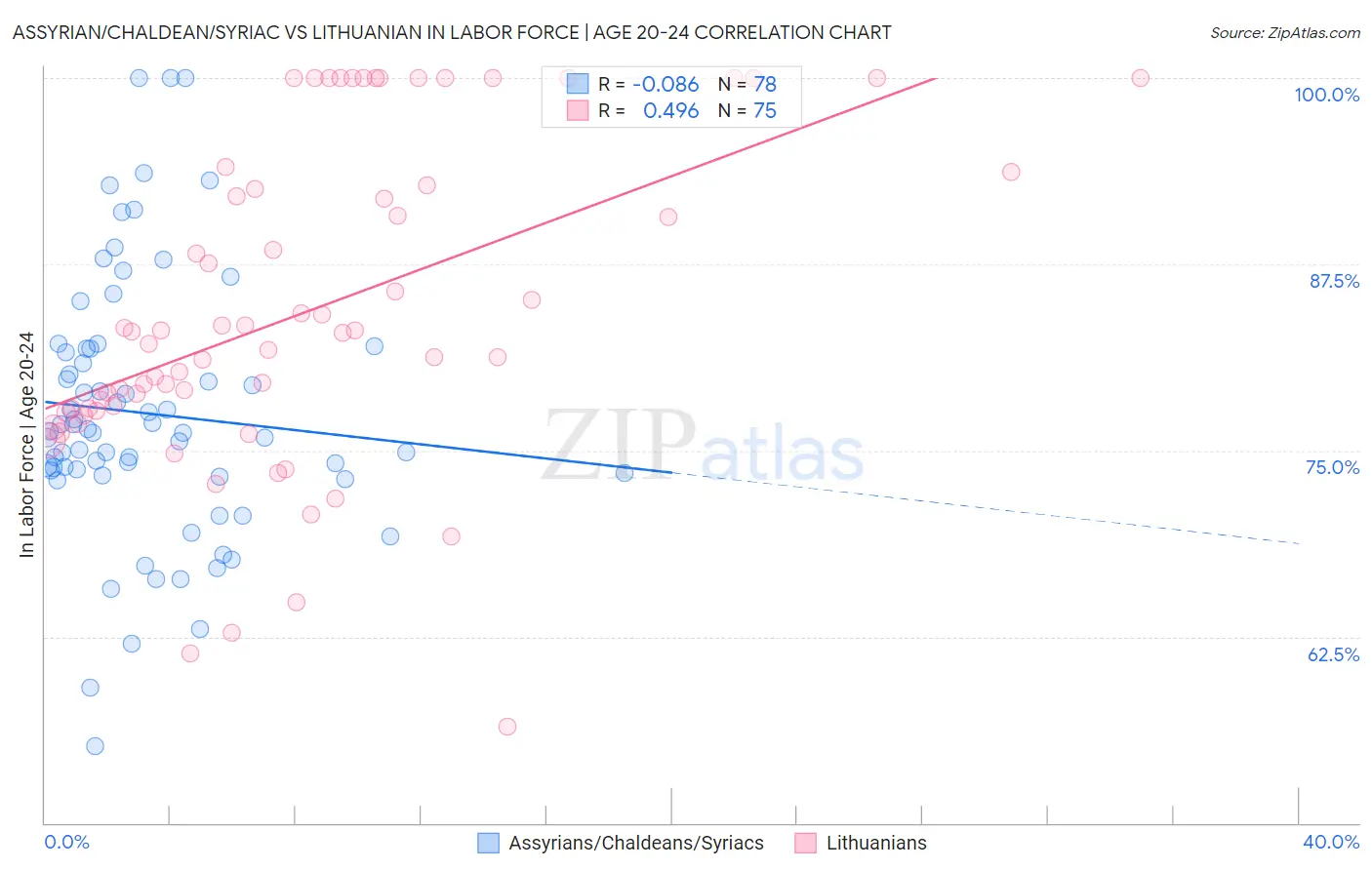 Assyrian/Chaldean/Syriac vs Lithuanian In Labor Force | Age 20-24