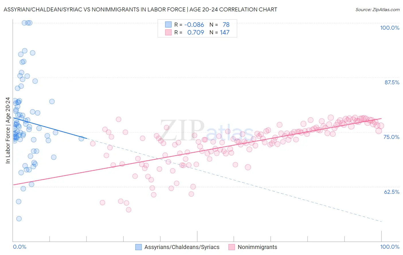 Assyrian/Chaldean/Syriac vs Nonimmigrants In Labor Force | Age 20-24