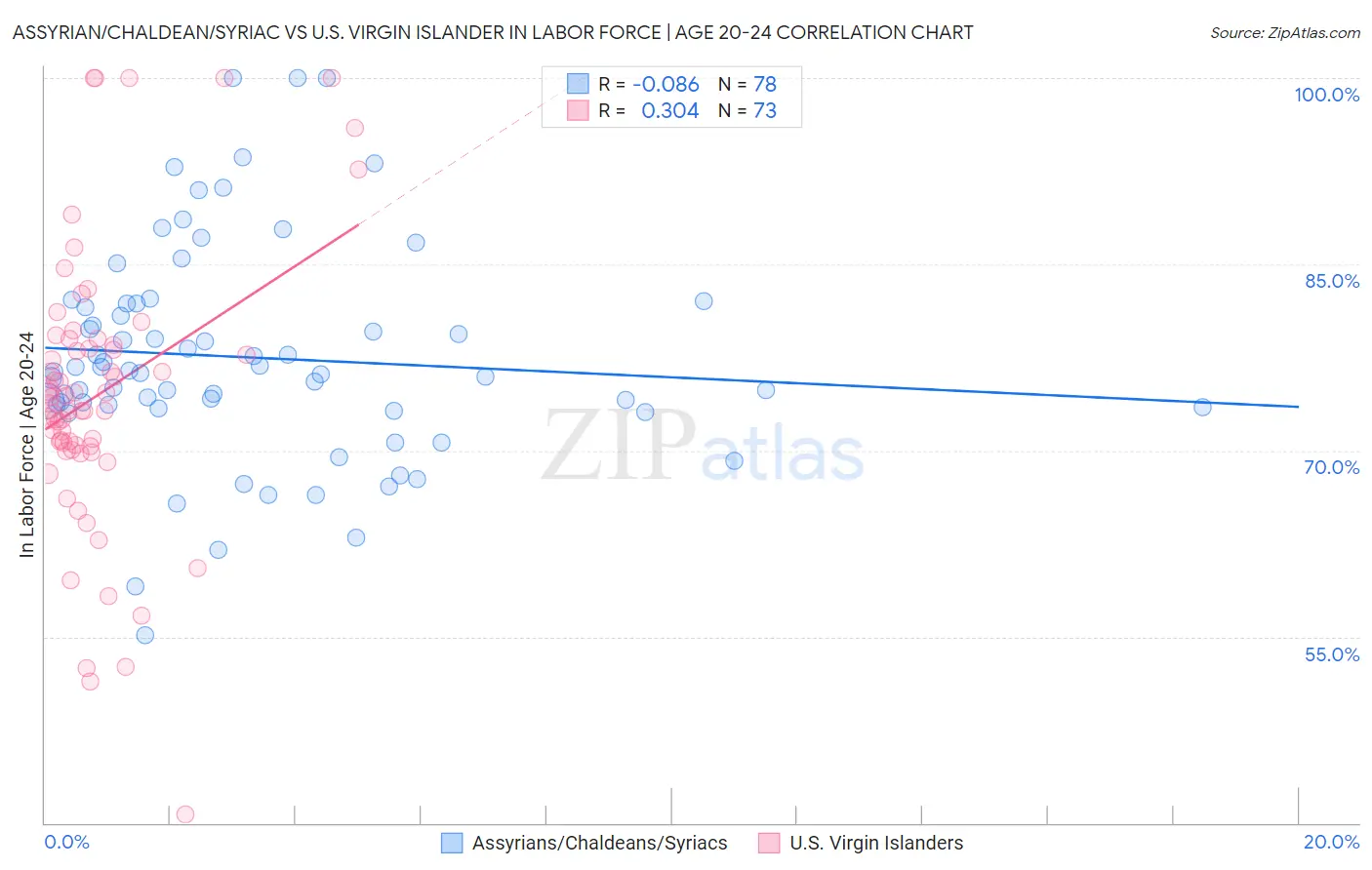 Assyrian/Chaldean/Syriac vs U.S. Virgin Islander In Labor Force | Age 20-24