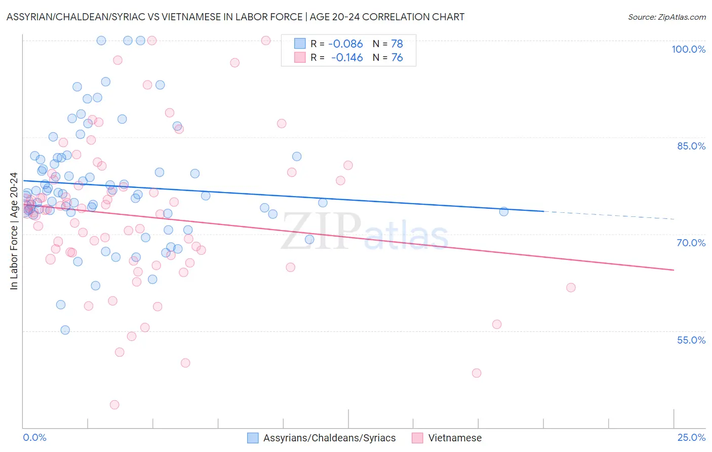 Assyrian/Chaldean/Syriac vs Vietnamese In Labor Force | Age 20-24