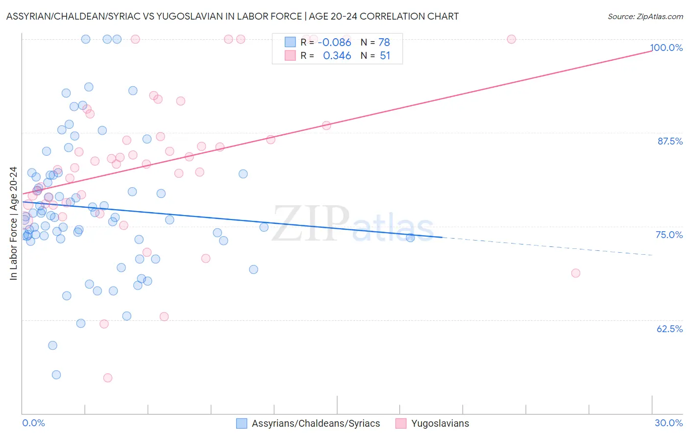 Assyrian/Chaldean/Syriac vs Yugoslavian In Labor Force | Age 20-24