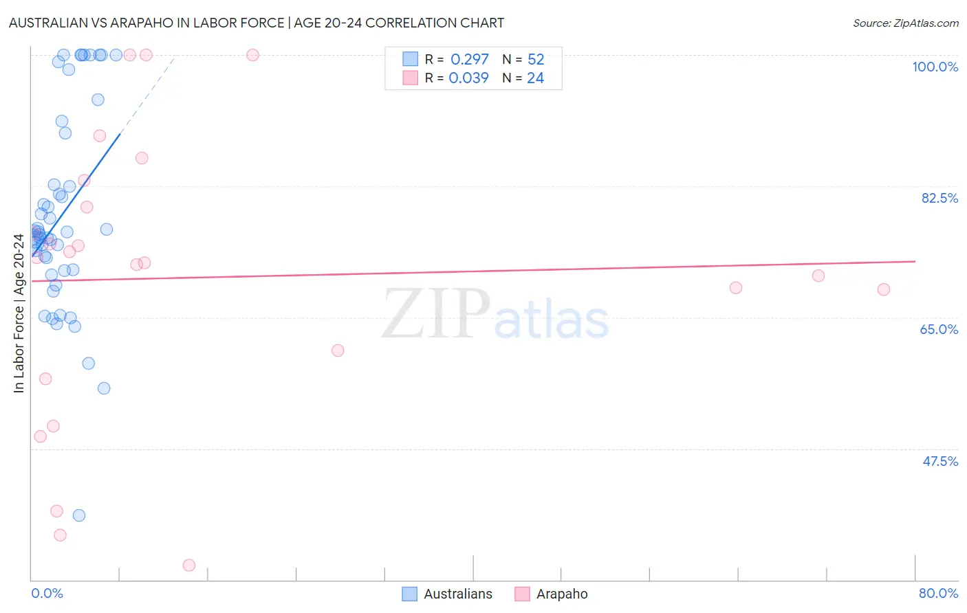 Australian vs Arapaho In Labor Force | Age 20-24