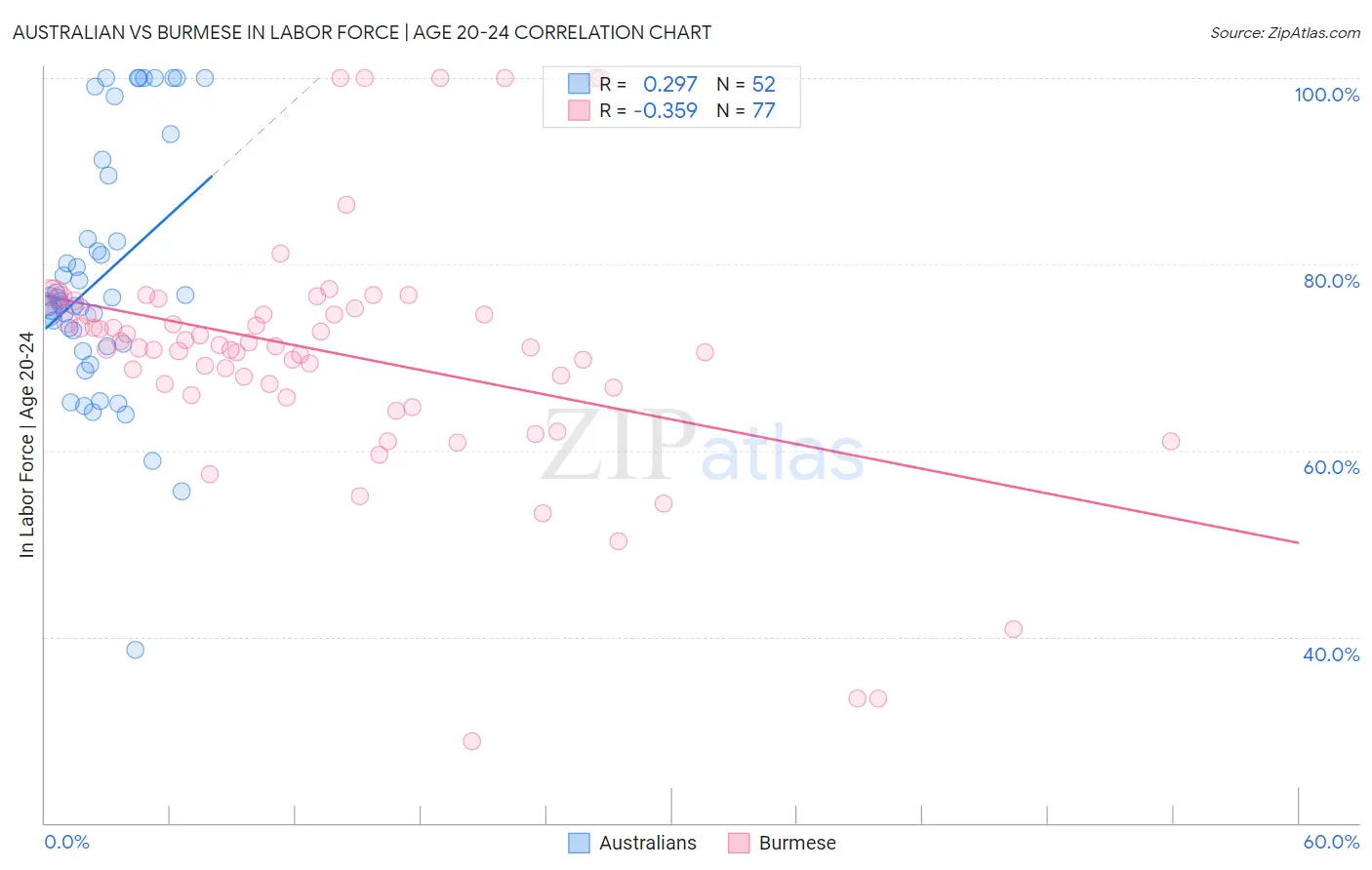 Australian vs Burmese In Labor Force | Age 20-24