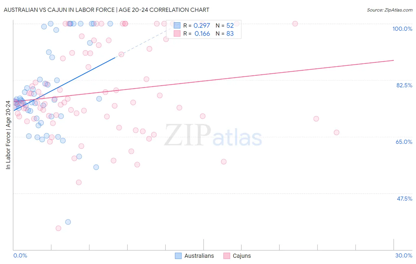 Australian vs Cajun In Labor Force | Age 20-24