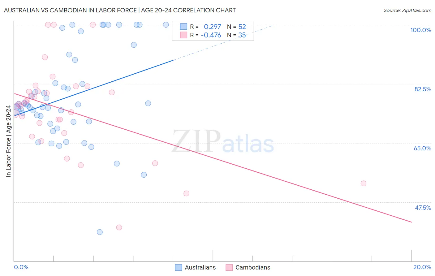 Australian vs Cambodian In Labor Force | Age 20-24