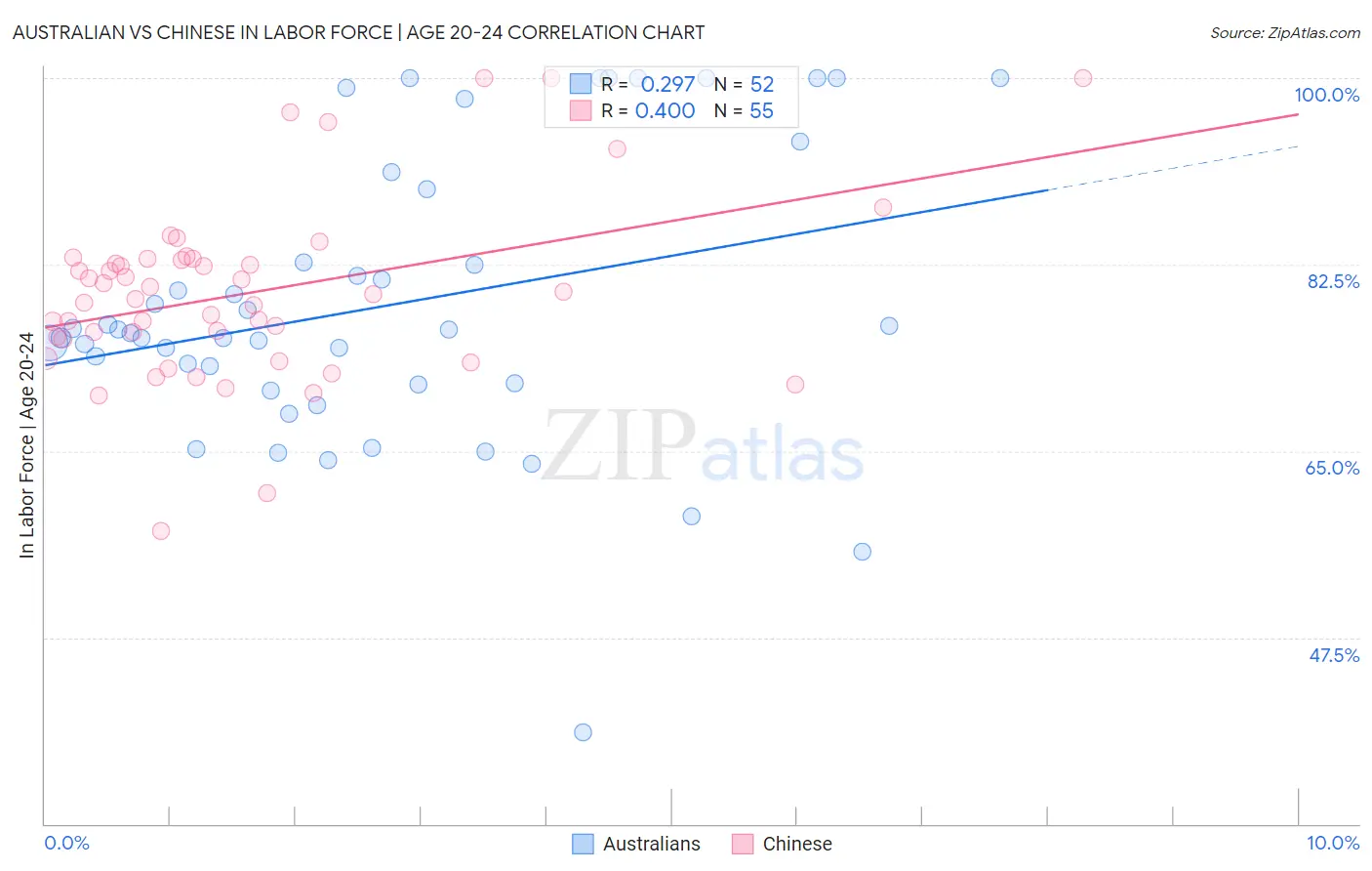 Australian vs Chinese In Labor Force | Age 20-24