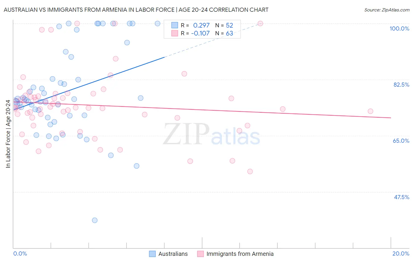 Australian vs Immigrants from Armenia In Labor Force | Age 20-24