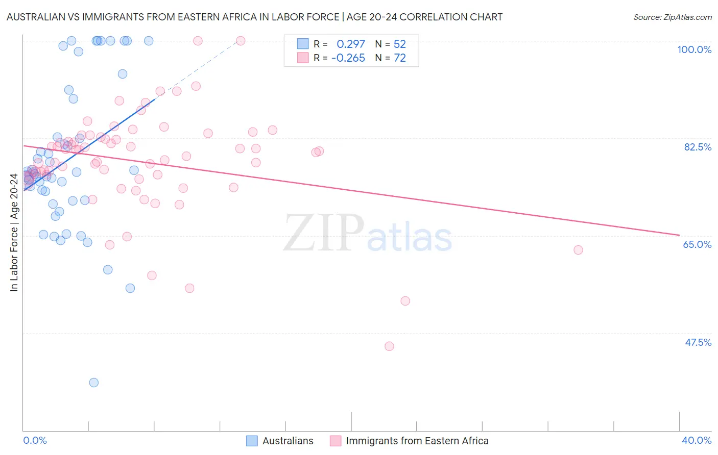 Australian vs Immigrants from Eastern Africa In Labor Force | Age 20-24