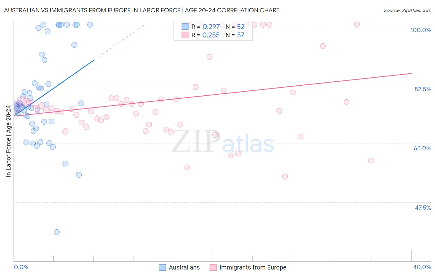 Australian vs Immigrants from Europe In Labor Force | Age 20-24