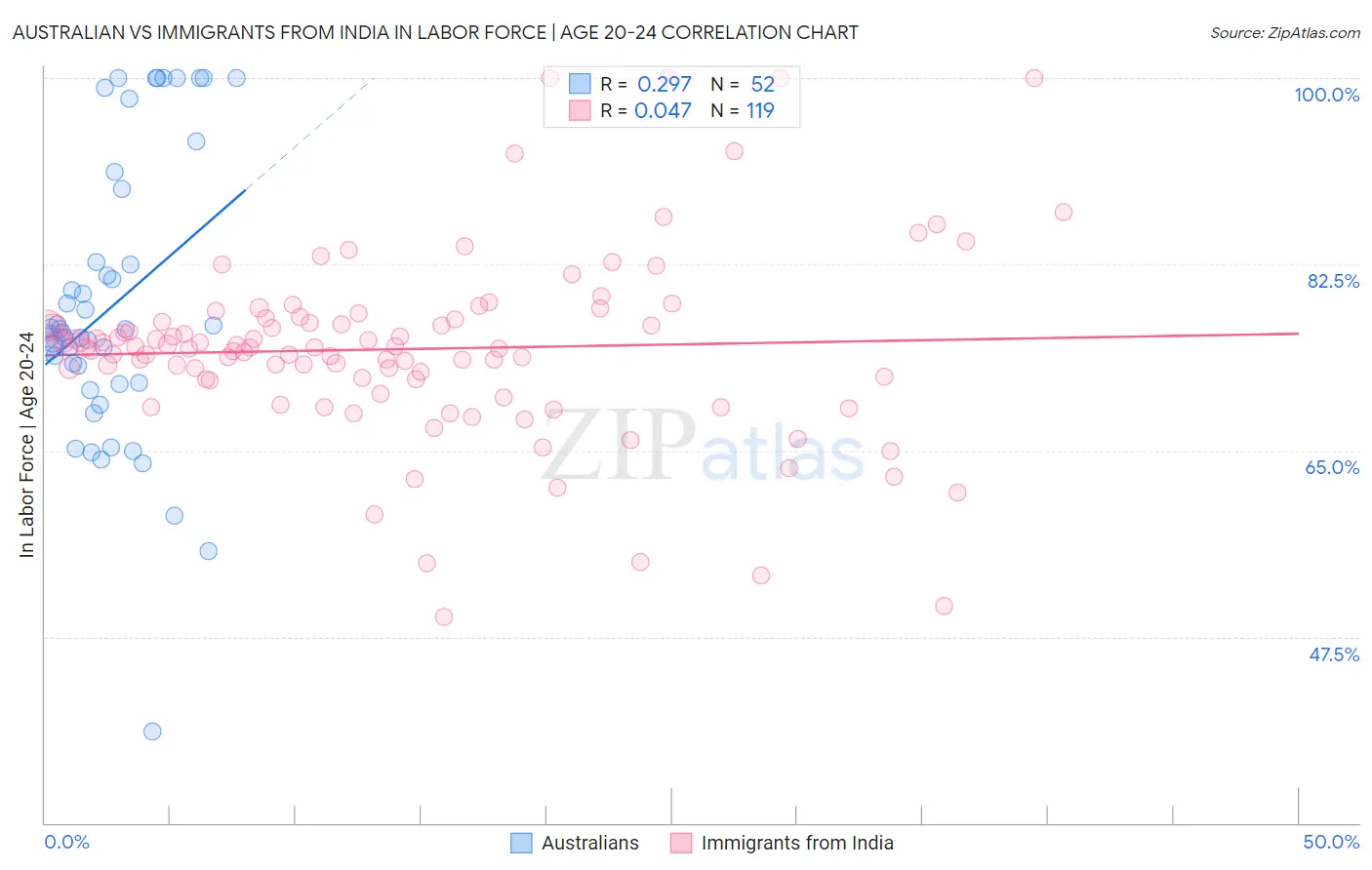 Australian vs Immigrants from India In Labor Force | Age 20-24