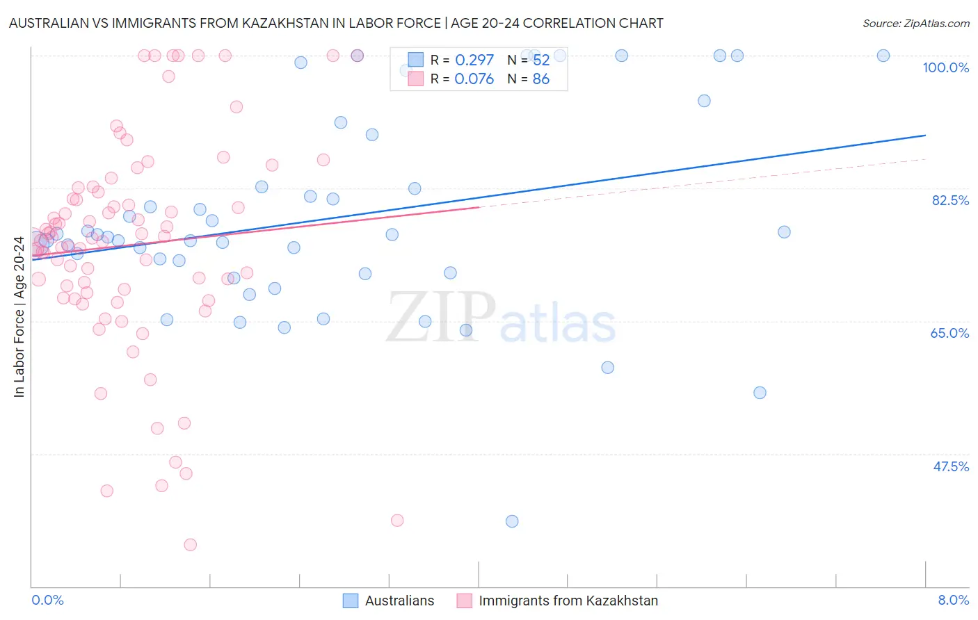 Australian vs Immigrants from Kazakhstan In Labor Force | Age 20-24