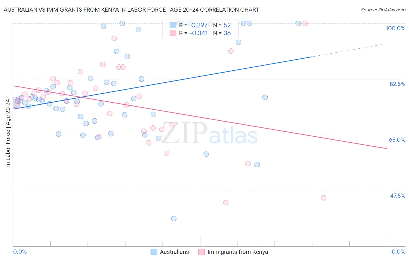 Australian vs Immigrants from Kenya In Labor Force | Age 20-24