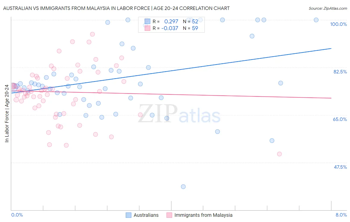 Australian vs Immigrants from Malaysia In Labor Force | Age 20-24