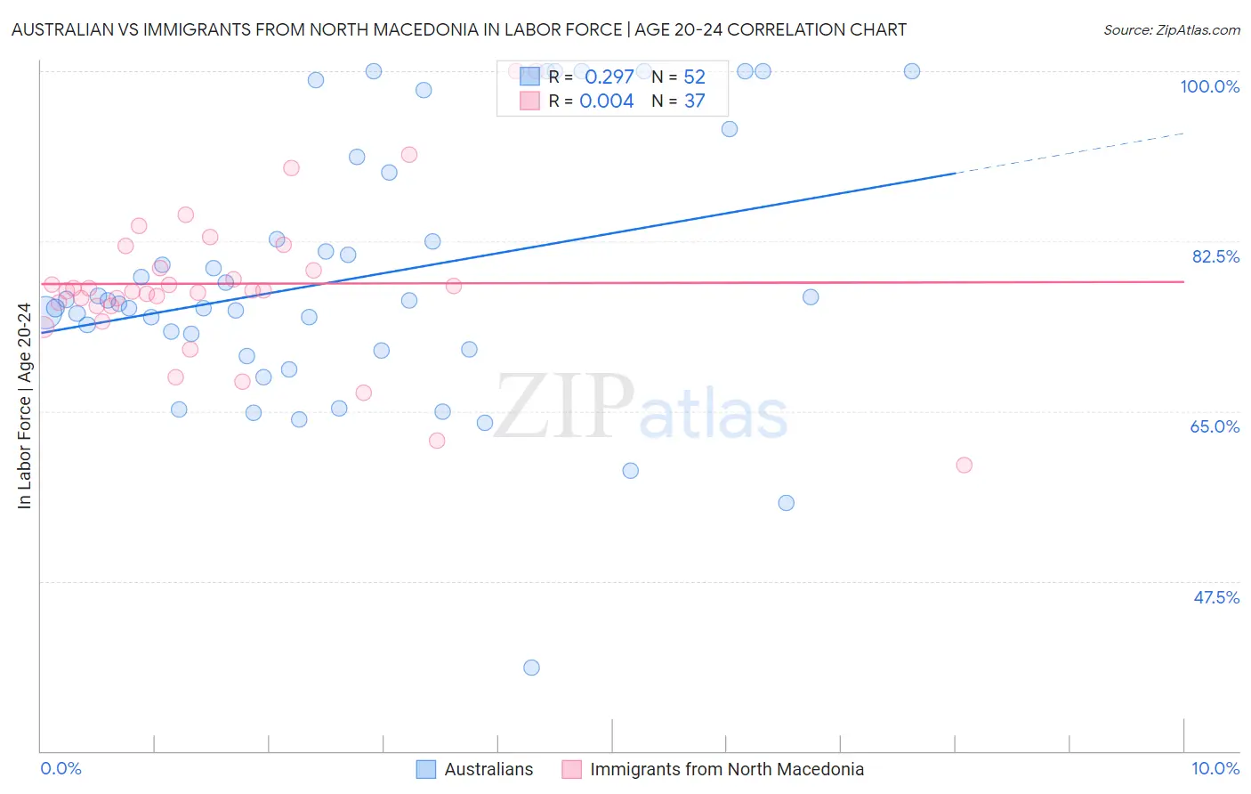 Australian vs Immigrants from North Macedonia In Labor Force | Age 20-24